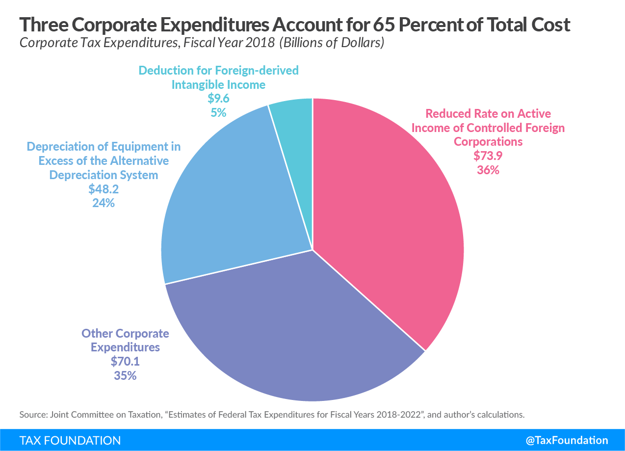 Three corporate tax expenditures account for 65 percent of total cost