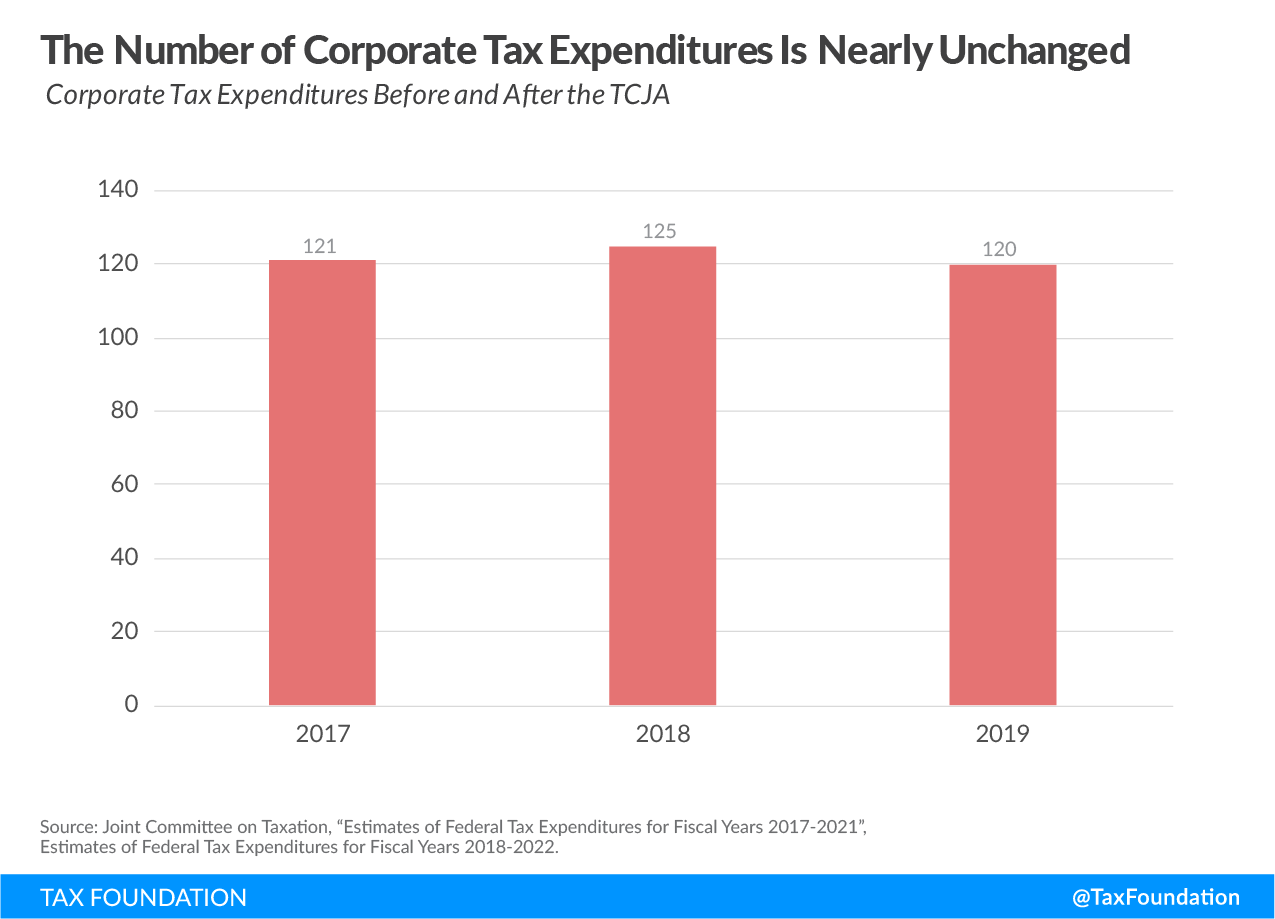 The number of corporate tax expenditures is nearly unchanged