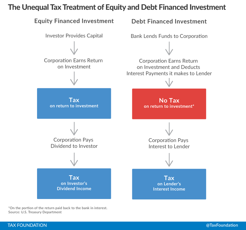 The unequal treatment of equity and debt financed investment, equity financing, entrepreneurship, entrepreneur taxes, tax burden