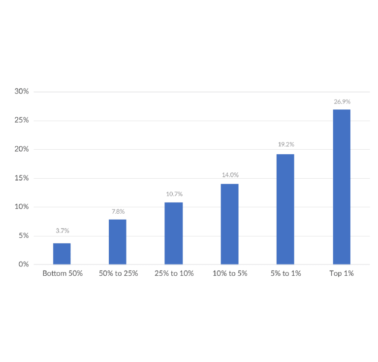 historical-income-tax-rates-and-brackets-1862-2021-tax-foundation