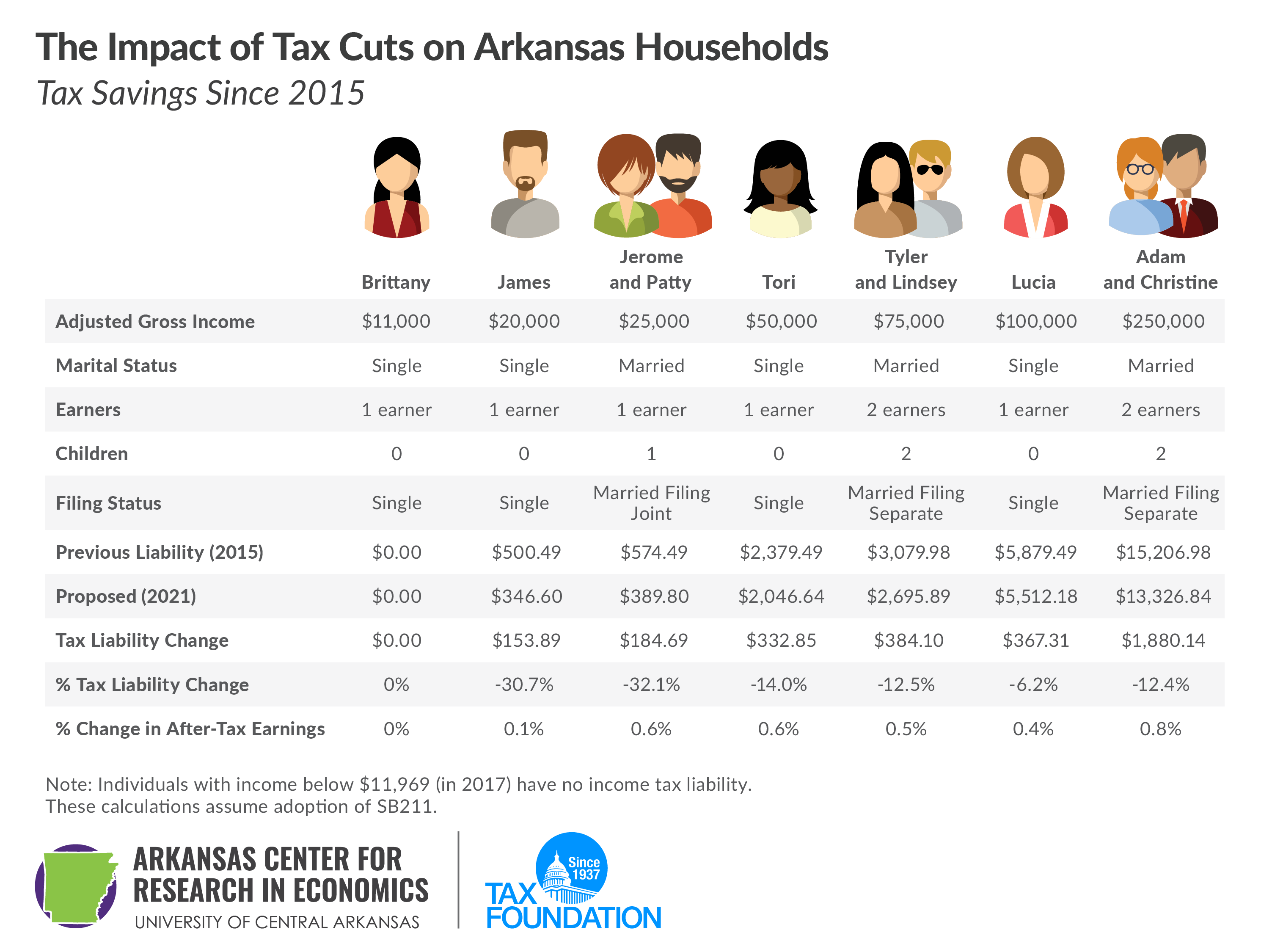 The Impact of Tax Cuts on Arkansas Households, tax savings since 2015 , Arkansas tax reform, Arkansas tax cuts