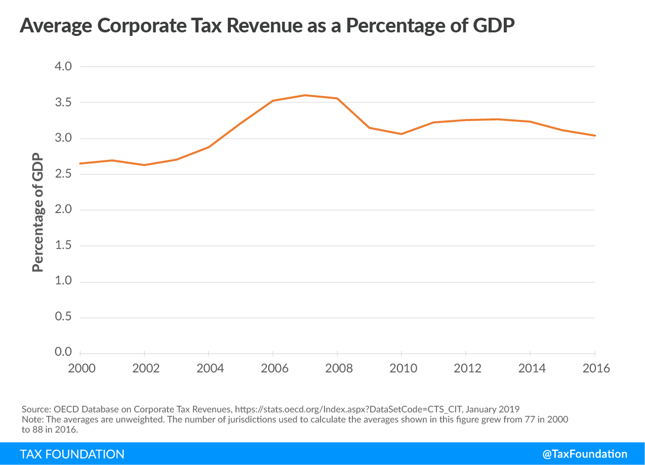 Average corporate tax revenue as a percentage of GDP corporate tax revenue corporate tax revenues