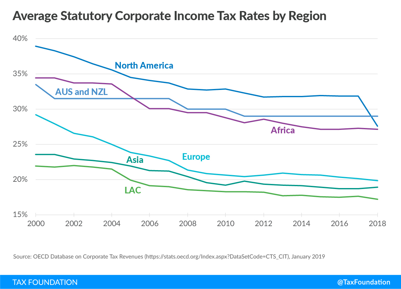 Average statutory corporate income tax rates by region corproate tax revenue corporate tax revenues