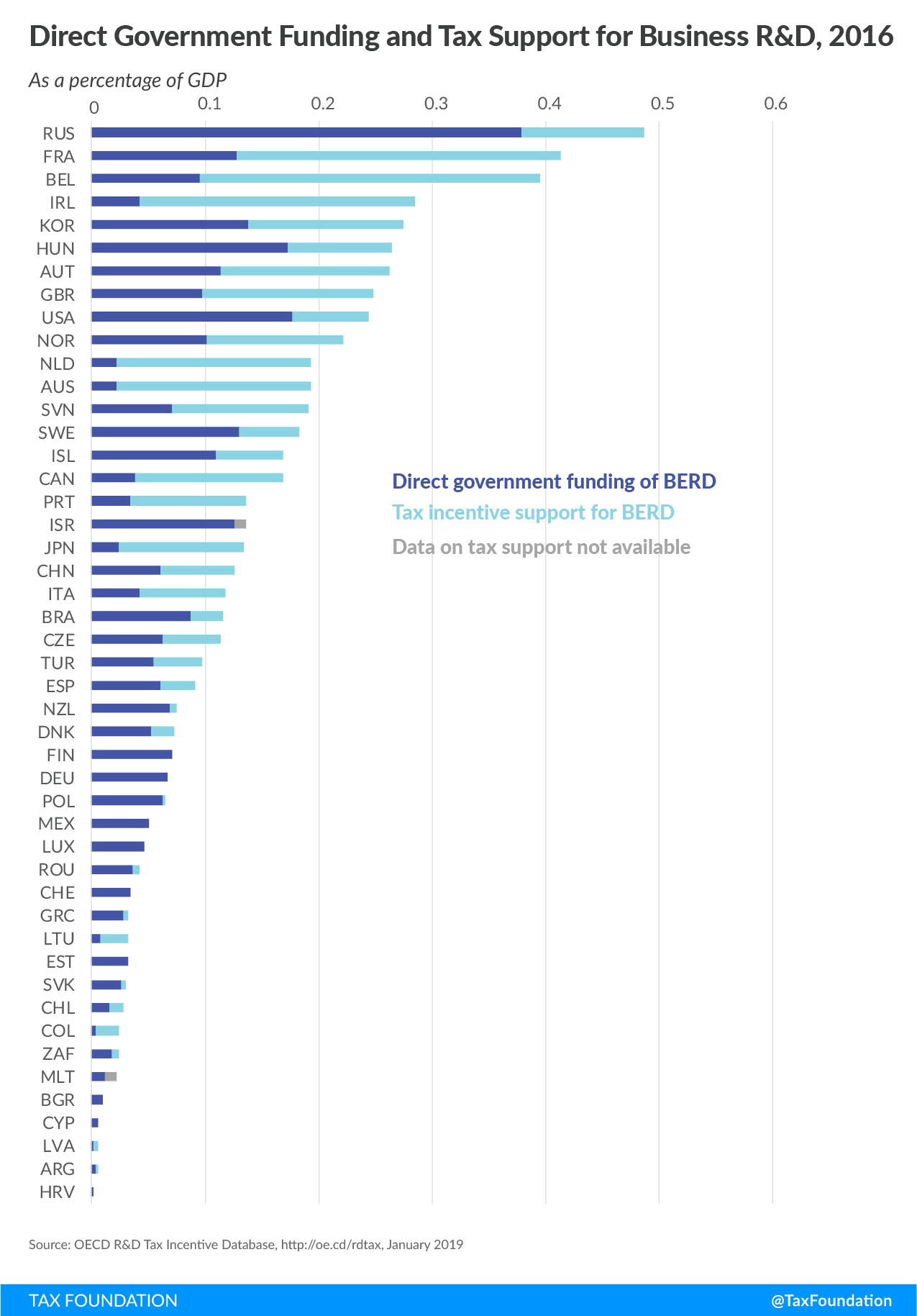 Direct government funding and tax support business R&D, corporate tax revenue corporate tax revenues