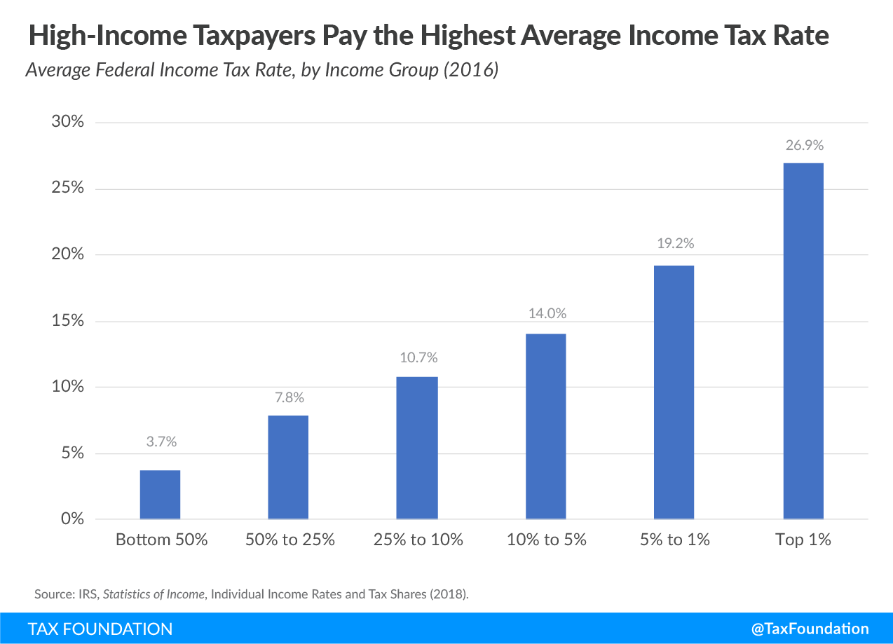 High-Income taxpayers pay the highest average income tax rate, U.S. progressive tax code