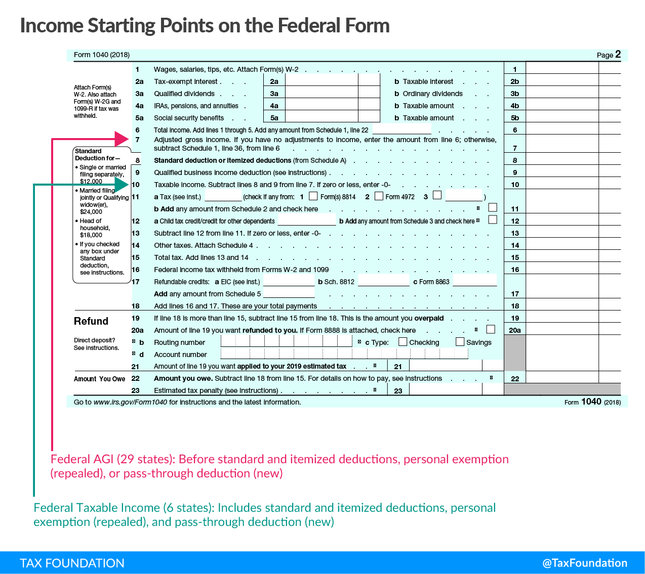 Income Tax Starting Points on the Federal Form