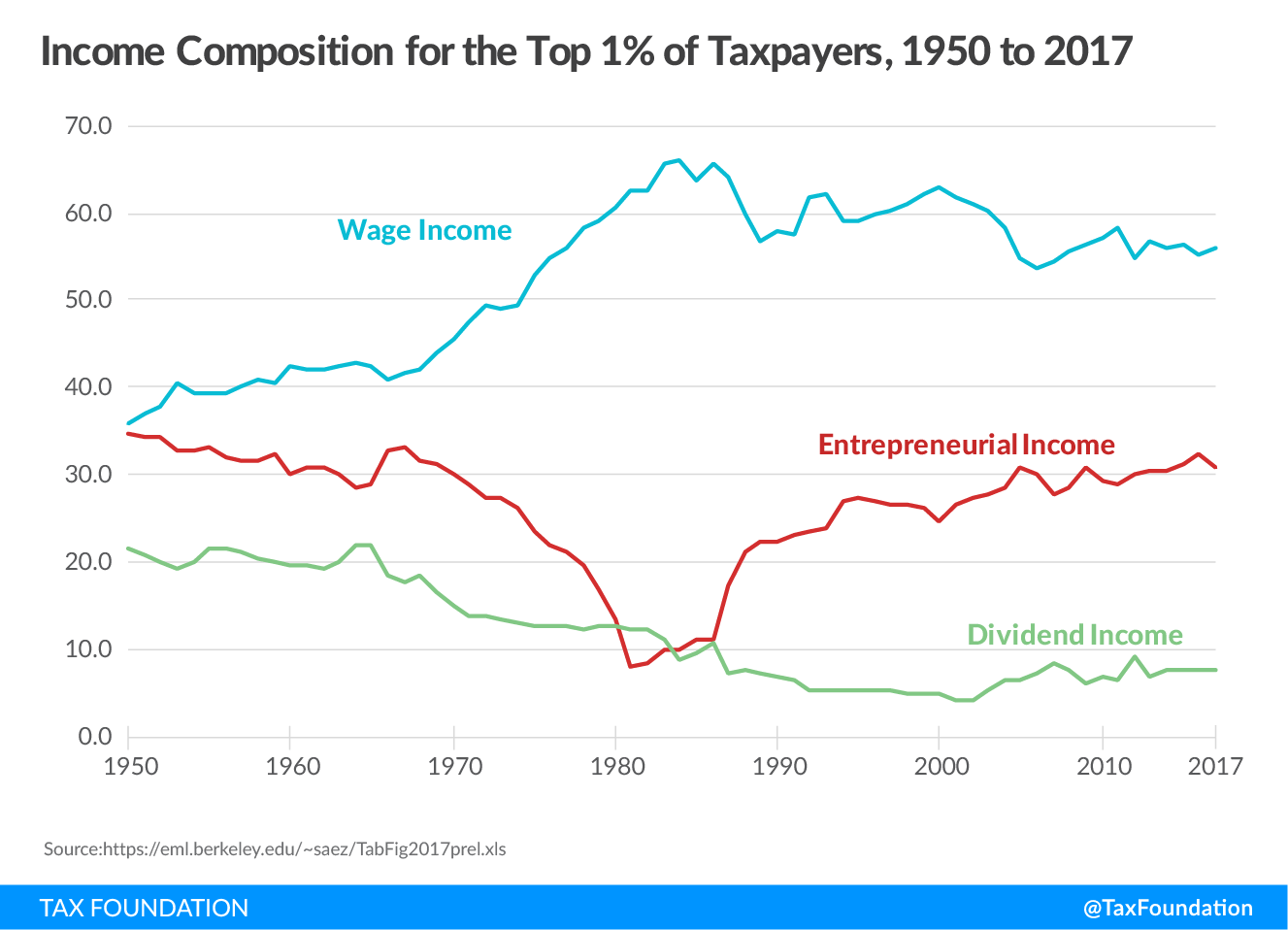 Income Composition for the top 1% of taxpayers, 1950 to 2017, Income inequality, <a class=