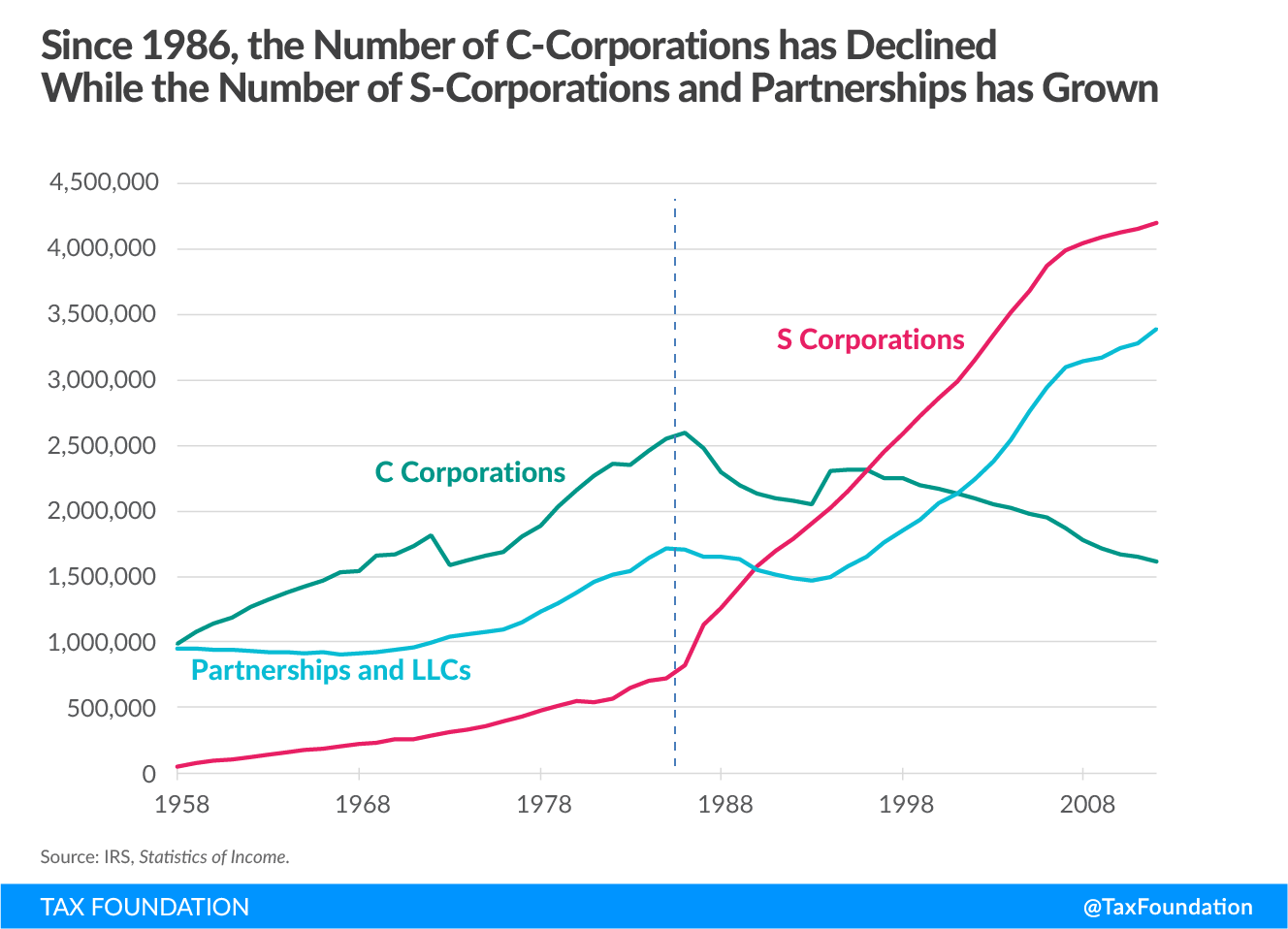 Since 1986, the number of C-corporations has declined while the number of s-corporations and partnerships has grown, entrepreneurship, u.s. progressive tax code, income inequality, 70 percent tax, saez and zucman