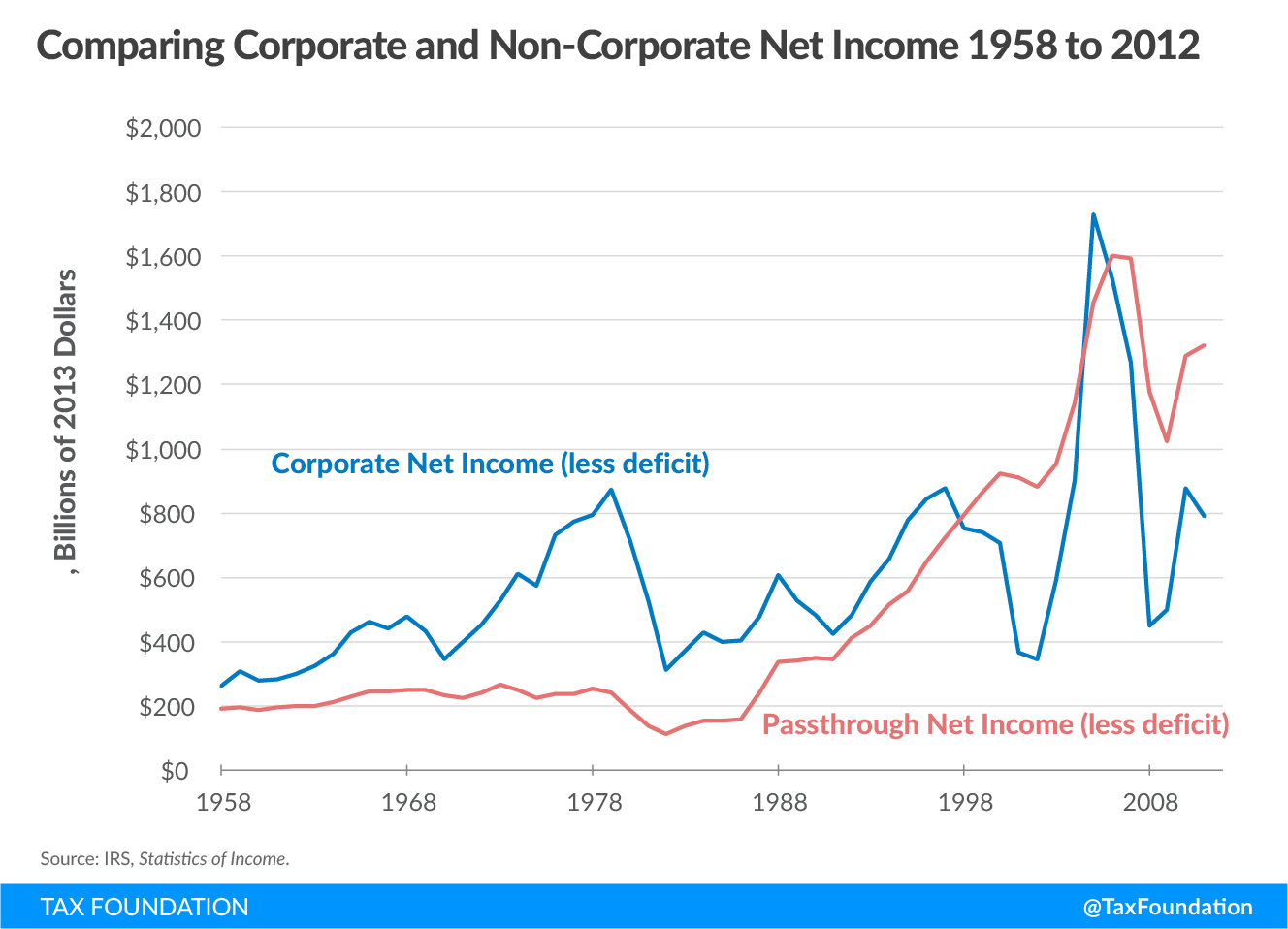 Comparing corporate and non-corporate net income 1958 to 2012, U.S. progressive tax code, income inequality, saez and zucman, 70 percent tax rate income tax inequality