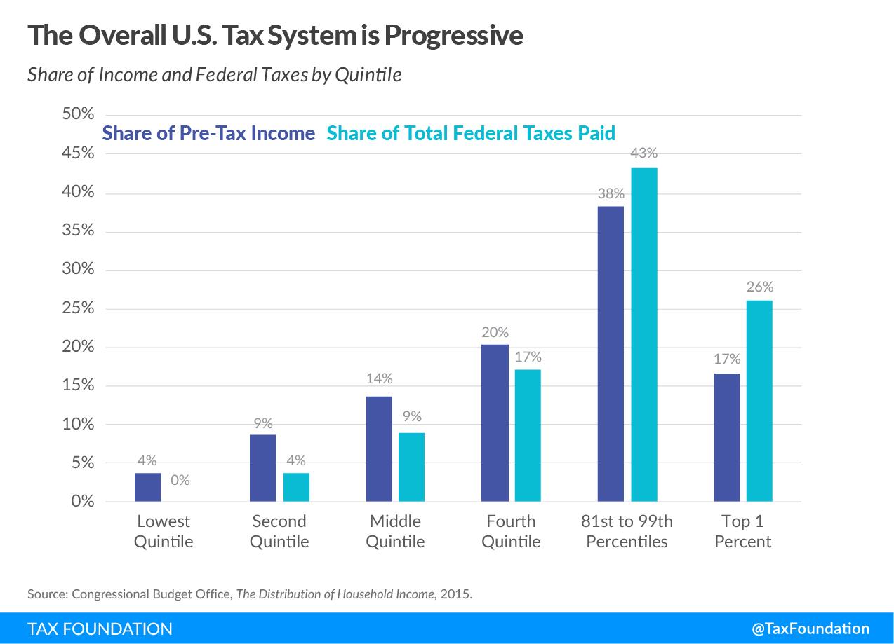 The overall U.S. Tax System is Progressive, U.S. progressive tax code, high-income individuals, income tax