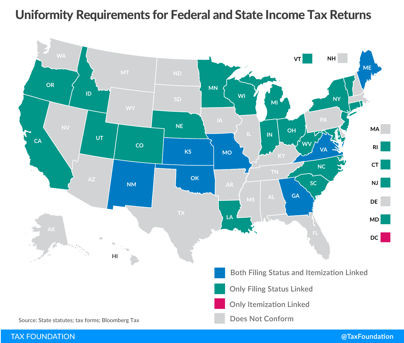 Uniformity Requirements for Federal and State Income Tax Returns, state tax conformity post-TCJA