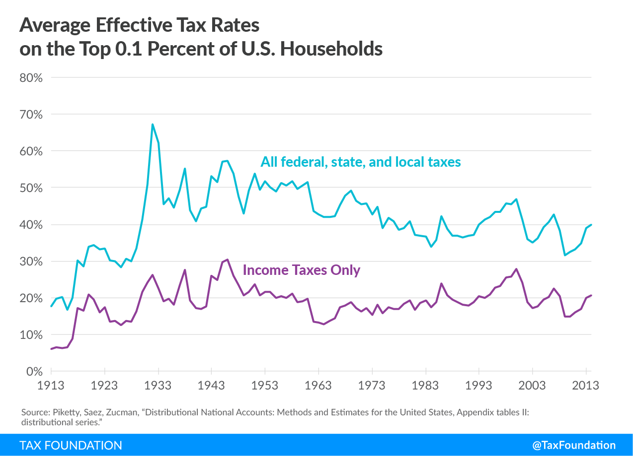 income taxes on the rich, high marginal income tax rates on the rich 1950s, high marginal federal income tax rates, income tax rich, income tax wealthy, average tax rate, average tax rates