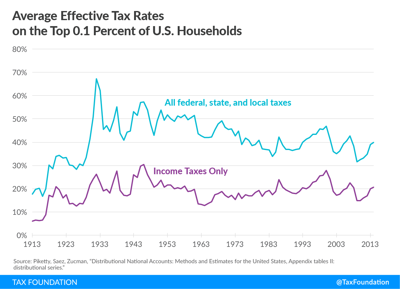 Average Tax Rate TaxEDU Glossary