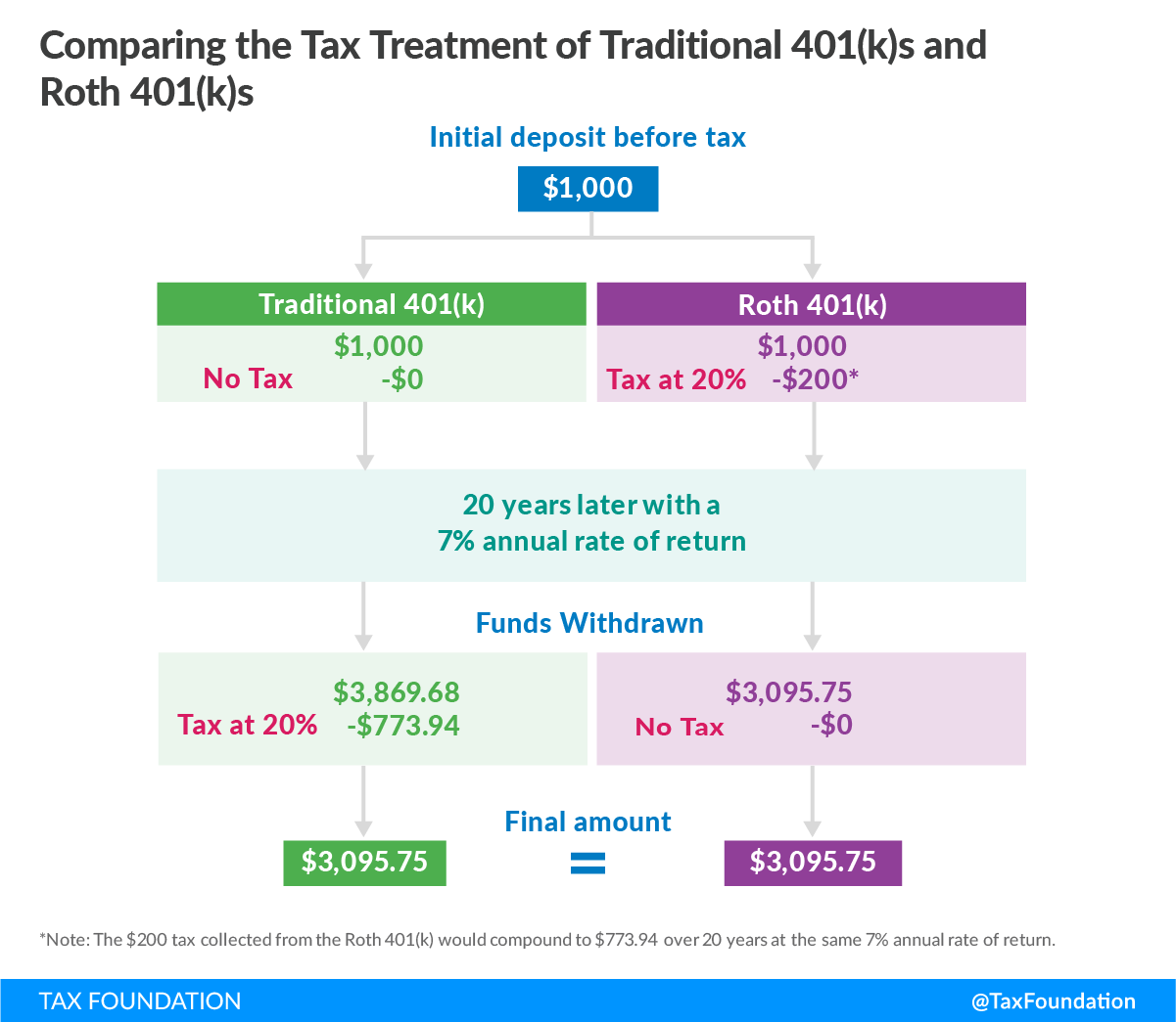 Comparing tax treatment of traditional 401k and roth 401k. Universal savings accounts, savings, investment, retirement
