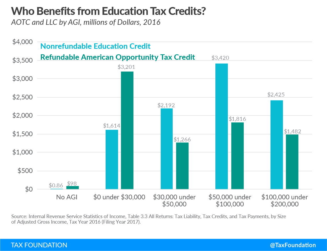 Who benefits from education credits?