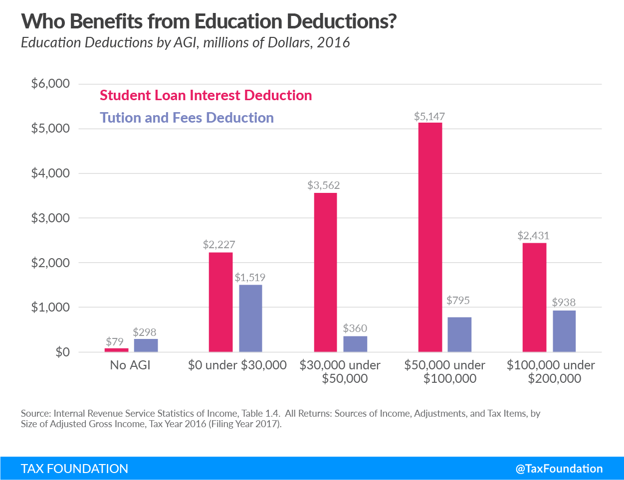 Who benefits from education deductions?