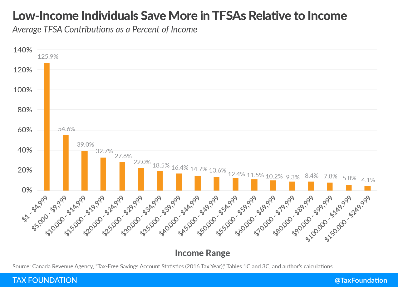 Low-income individuals save more in TFSAs relative to income, savings, retirement, universal savings accounts