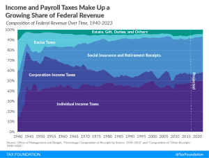 Income and payroll taxes make up a growing share of federal revenue, income tax, payroll tax, corporate tax, tax revenue, federal revenue