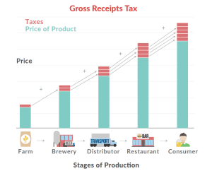 Gross Receipts Tax Gross receipts taxes, turnover tax, gross receipts tax