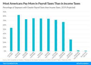 most americans pay more in payroll taxes than in income taxes