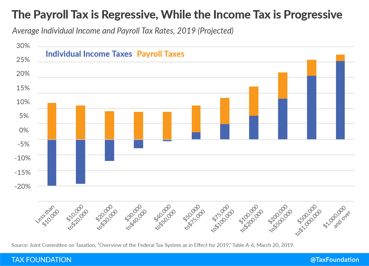 the payroll tax is regressive, while the income tax is progressive