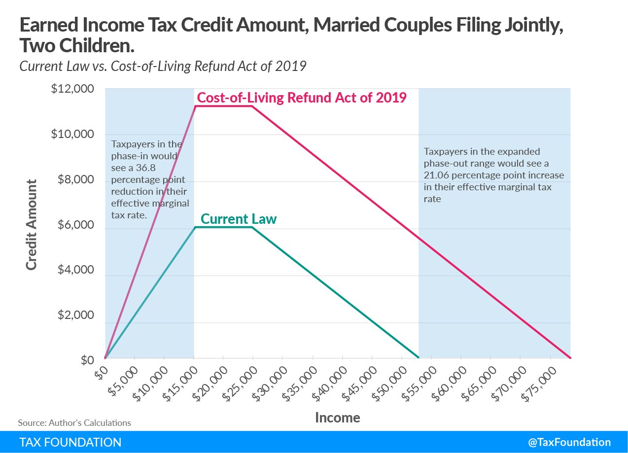 Earned Income Tax Credit Amount, Married Couples Filing Jointly, Two Children