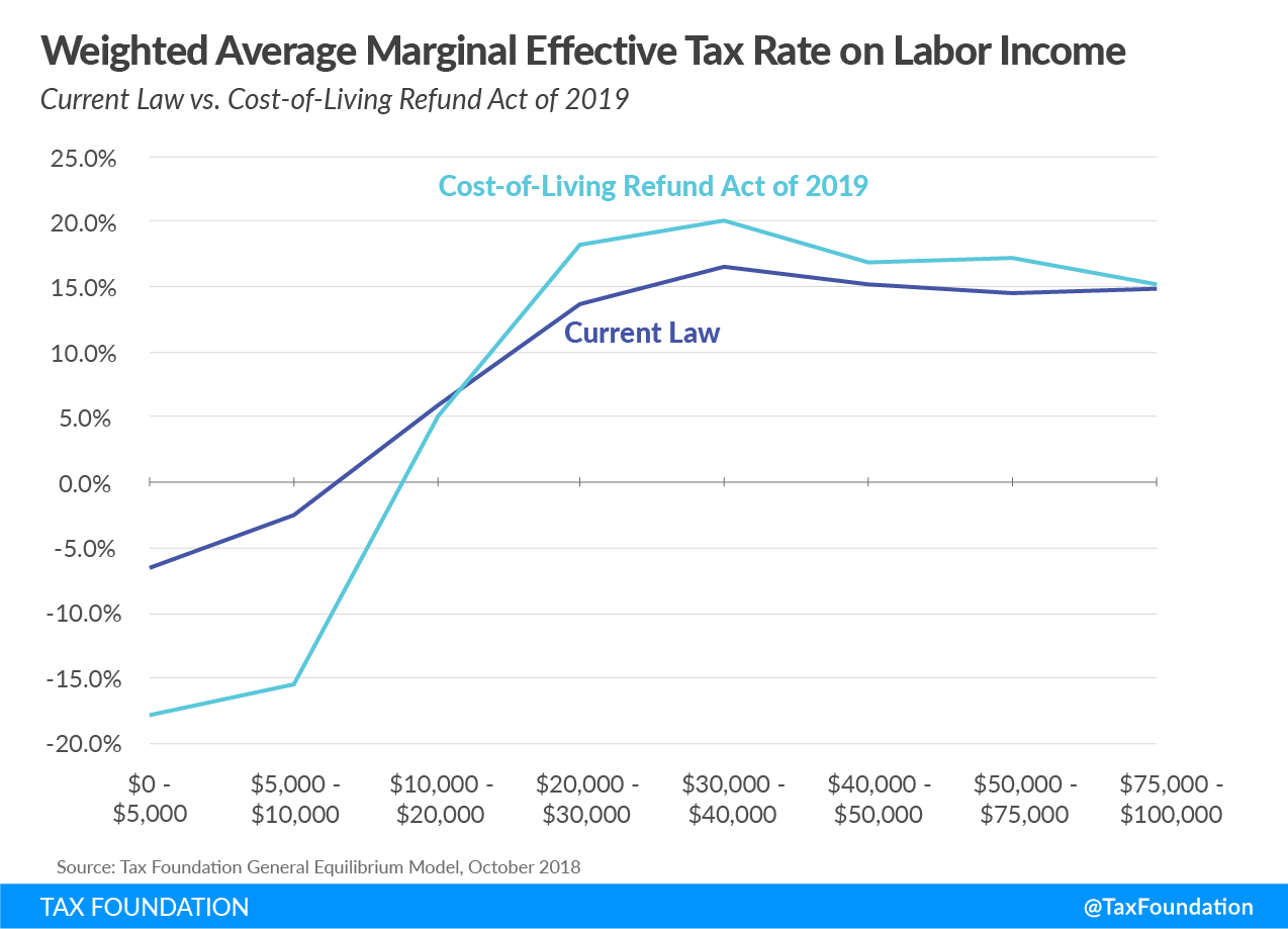 Weighted Average Marginal Effective Tax Rate on Labor Income