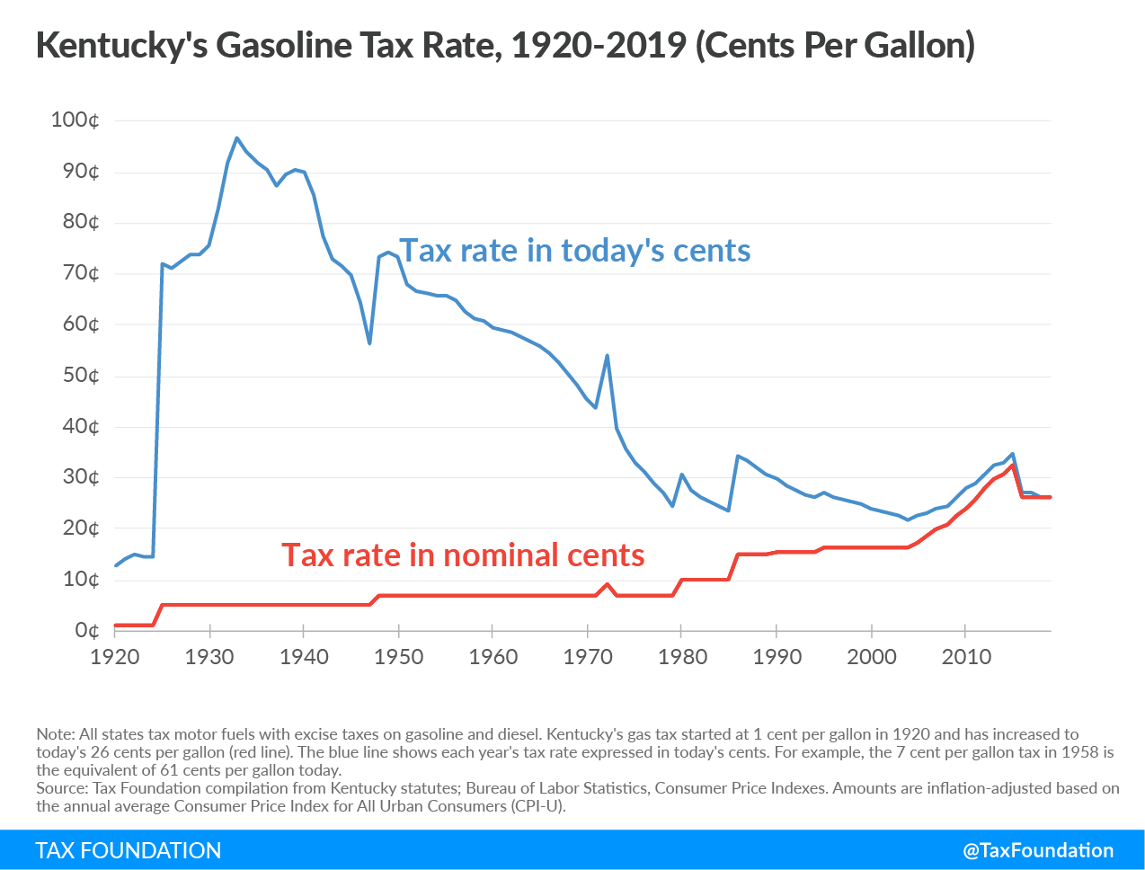 Kentucky gas tax rates, ky gas tax