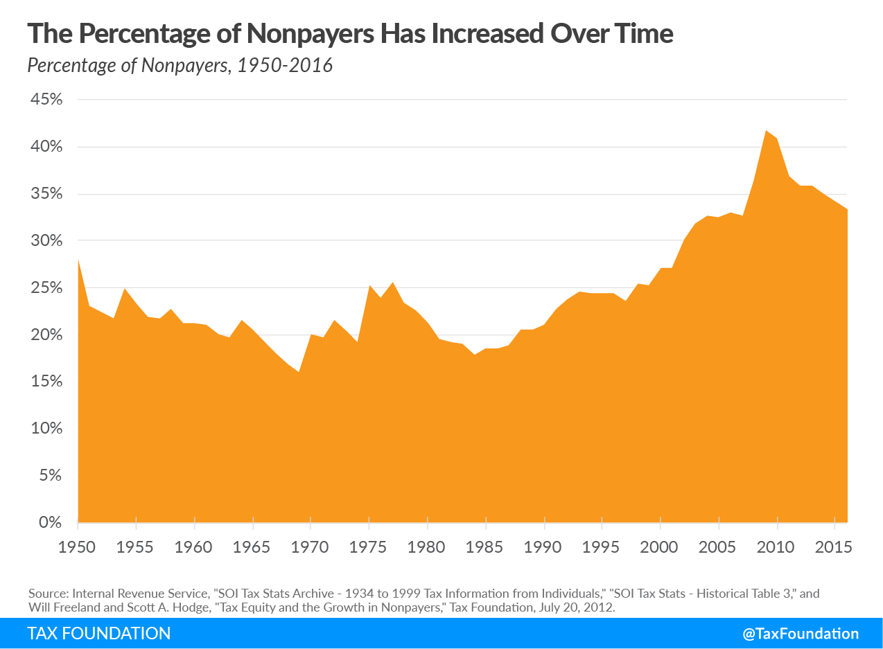Americans zero income tax liability percentage of nonpayers has increased over time