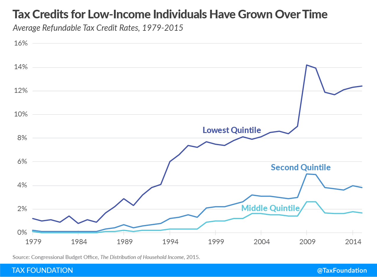 low-income tax credits, low income tax credits, tax credits for low-income individuals have grown over time 