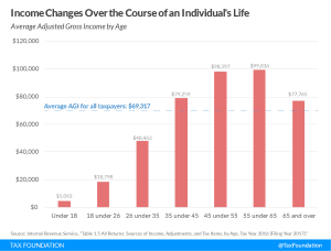 Income changes over the course of an individual's life, average incomes rise with age, average income age income inequality