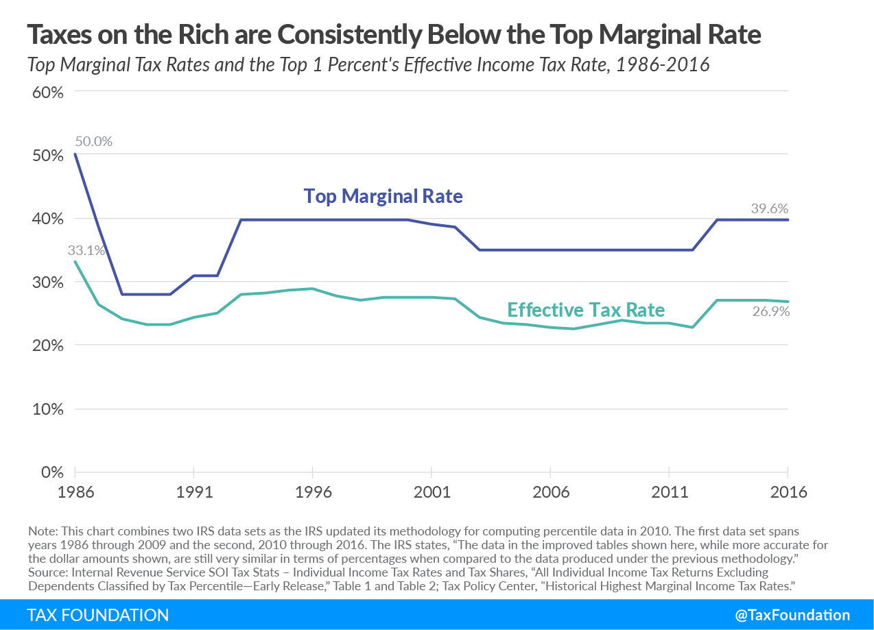 Taxes on the Rich are consistently below the top marginal rate