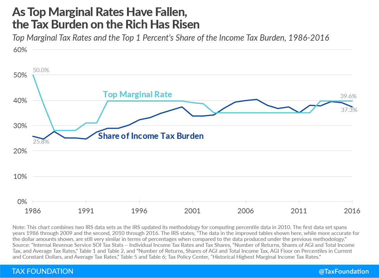 As top marginal rates have fallen, the tax burden on the rich has risen