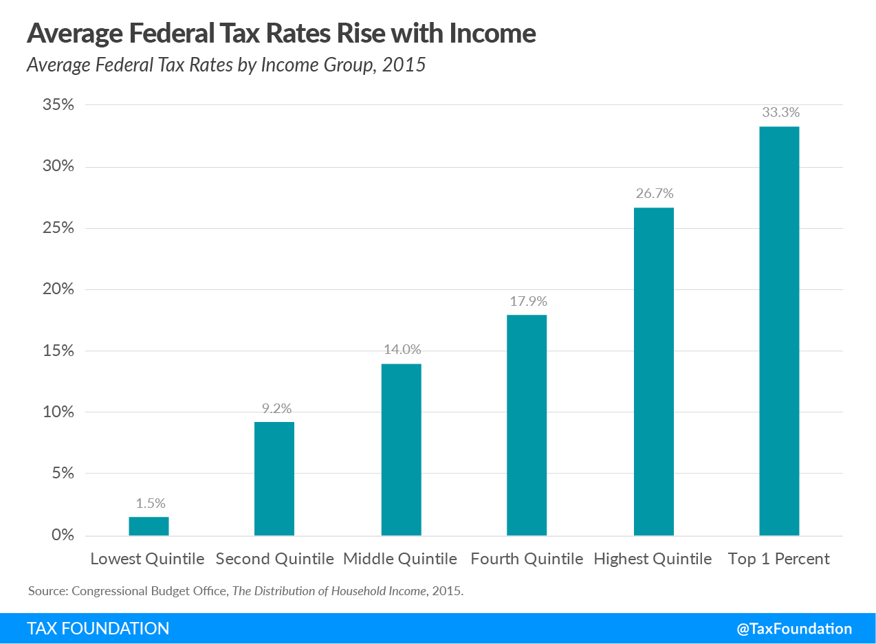 Average federal tax rates rise with income