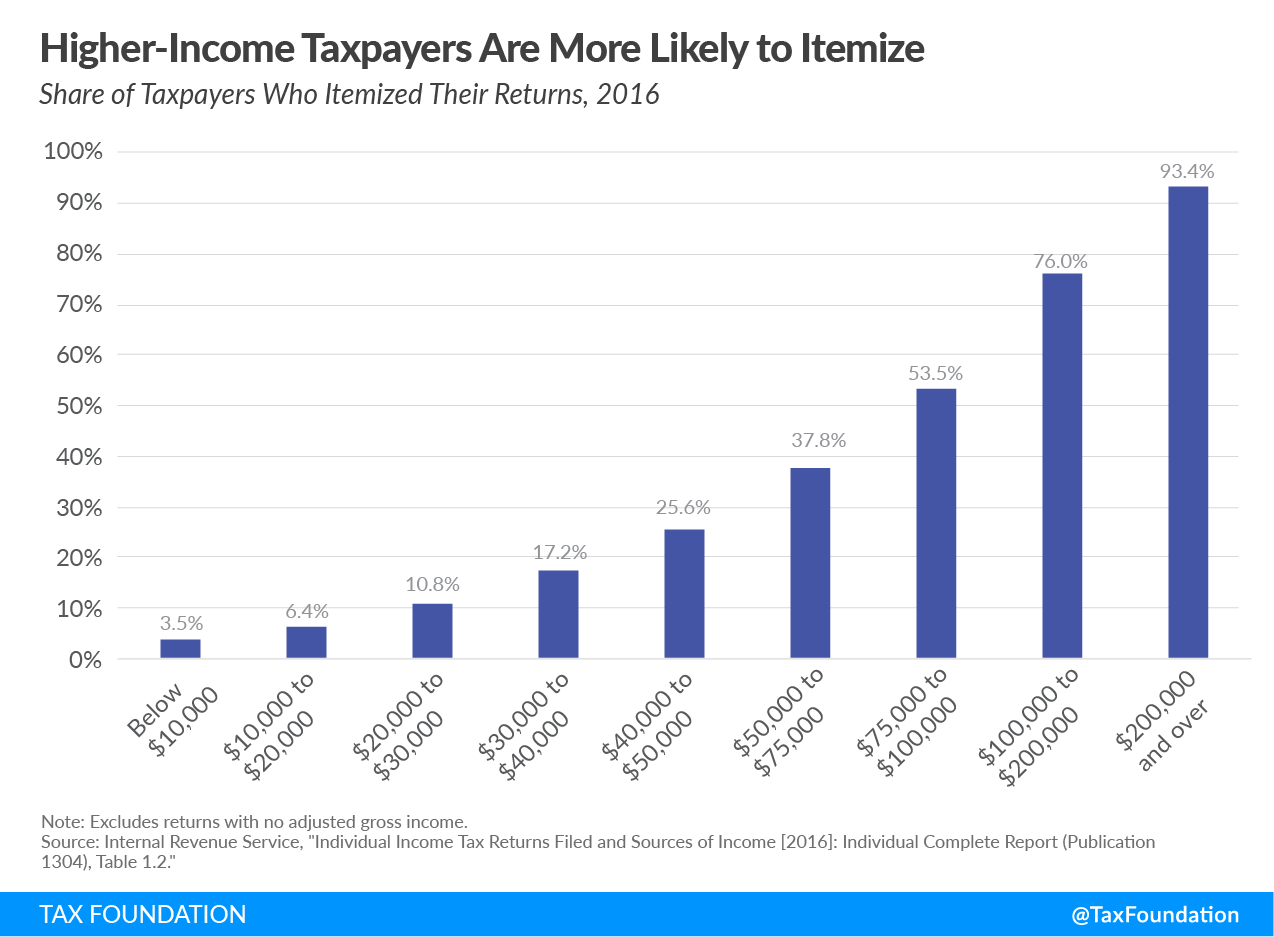 Higher-income taxpayers are more likely to itemize, itemized deductions high-income taxpayers
