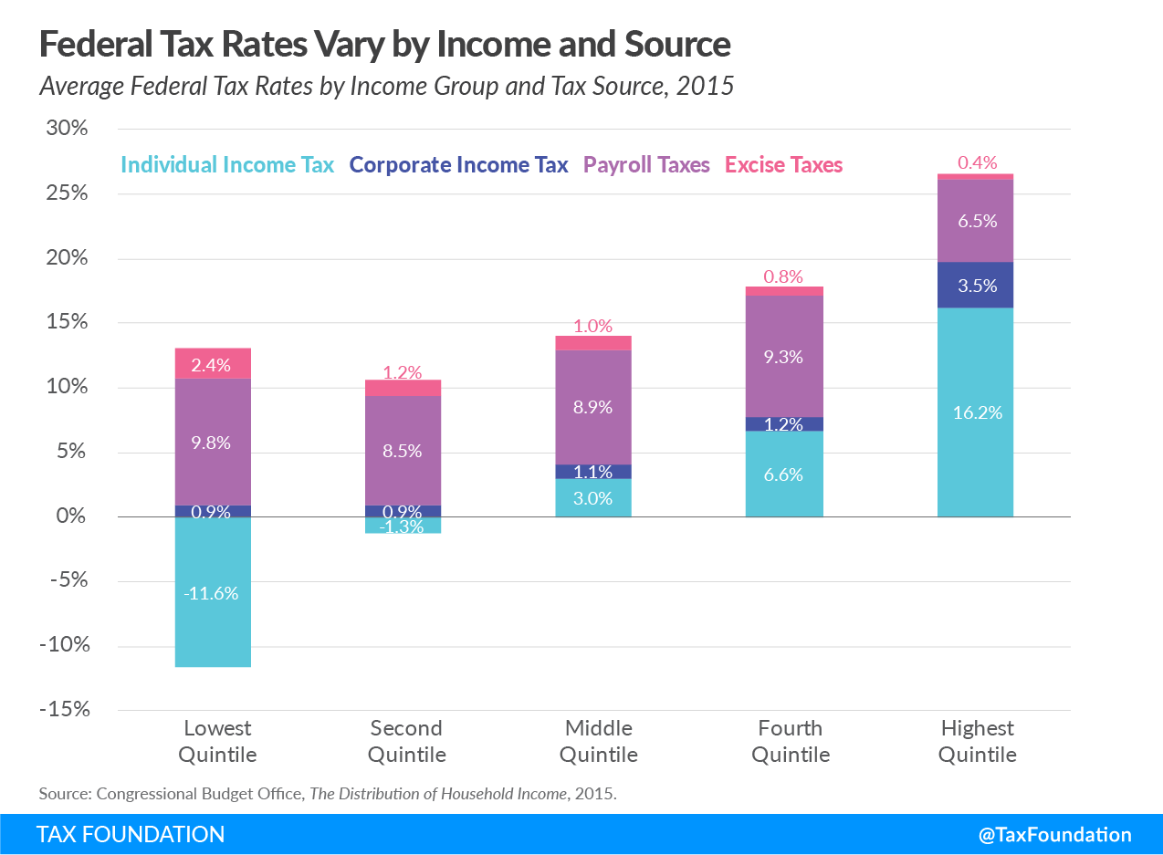 federal tax rates vary by income and source, individual income tax, corporate income tax, payroll tax, excise tax