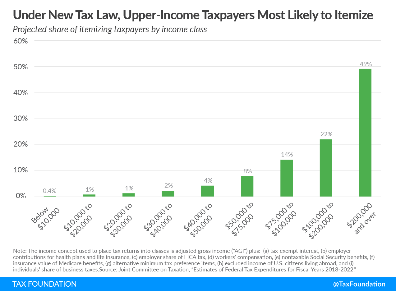 Under new tax law, upper-income taxpayers most likely to itemize, Tax Cuts and Jobs Act, itemized deduction, high-income taxpayers