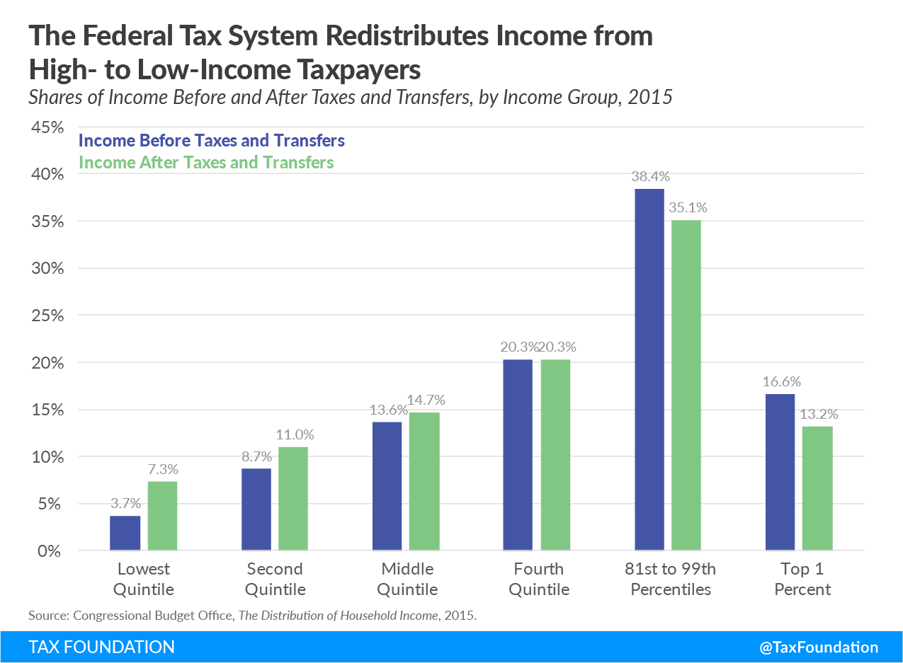 the federal tax system redistributes income from high and low income taxpayers