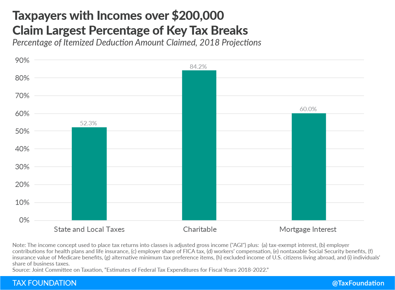 Taxpayers with incomes over $200,000 claim largest percentage of key tax breaks, high-income taxpayer, tax breaks, itemized deduction