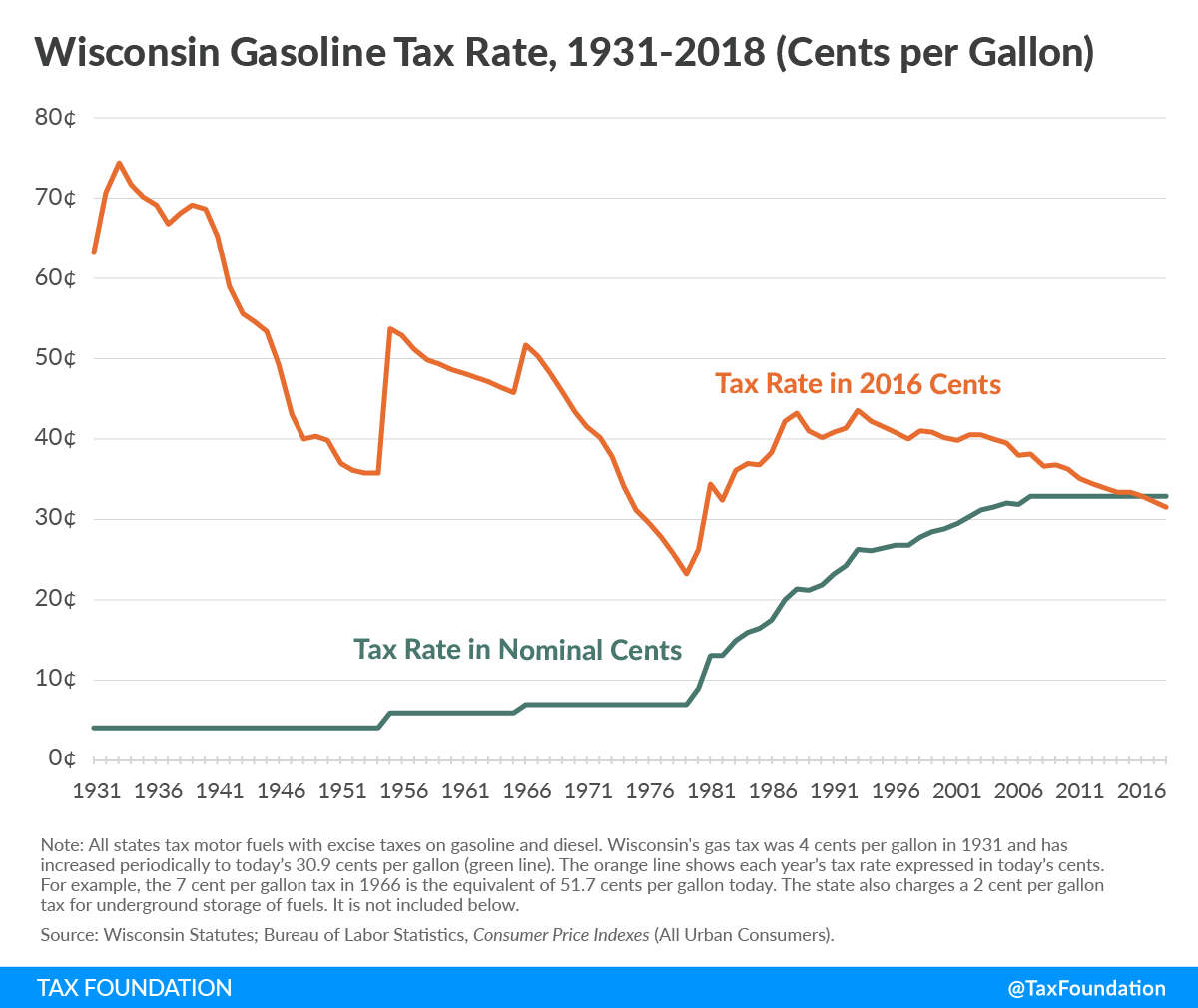 Wisconsin tax rate, wisconsin gas tax increase, Wisconsin income tax credit, governor evers budget