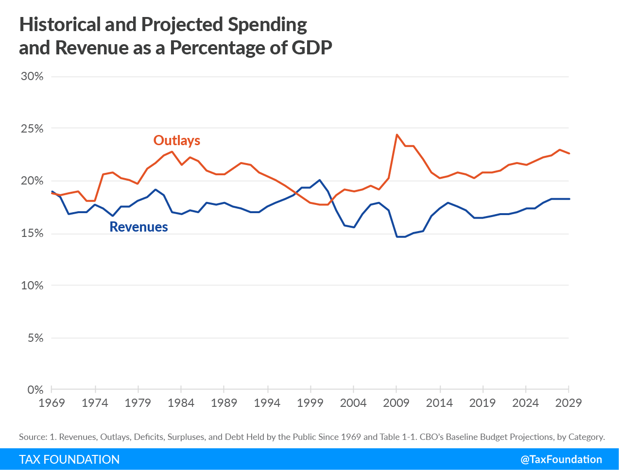 Historical and projected spending and revenue as a percentage of GDP