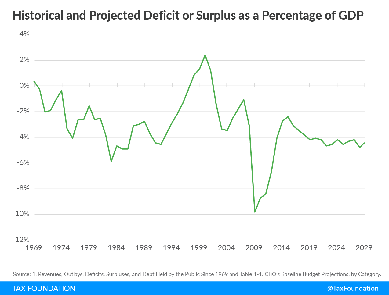 Historical and projected deficit or surplus as a percentage of GDP