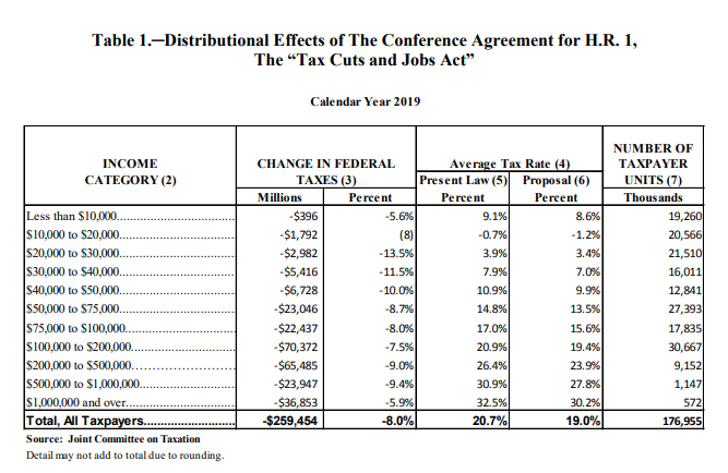 Distributional Effects of the Conference Agreement for H.R. 1, The Tax Cuts and Jobs Act JCT 2019