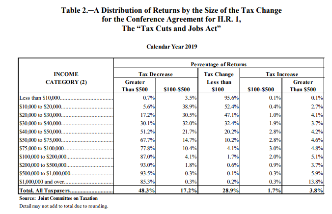 A distribution of returns by the size of the tax change, tax cuts and jobs act JCT 2019