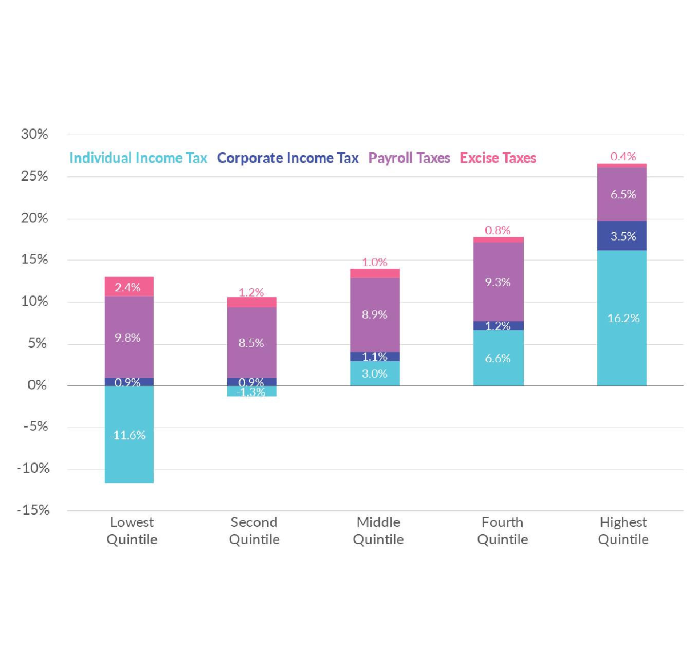 Federal Tax Rates by Group and Tax Source