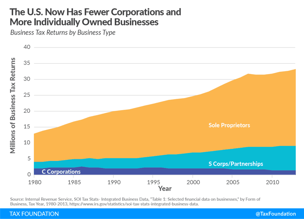 Increasing Individual Income Tax Rates Would Impact U.S. Businesses