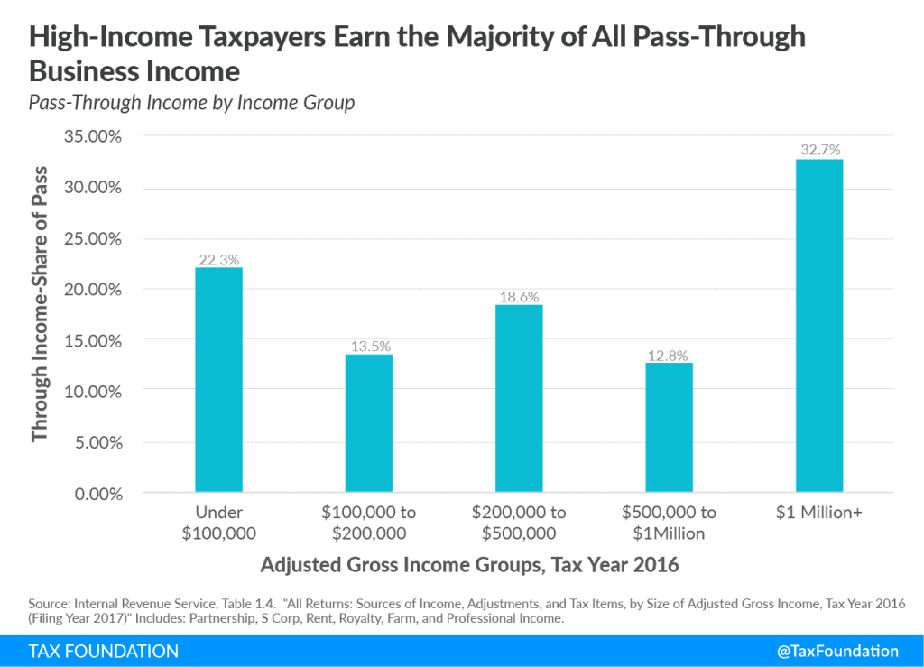 Increasing Individual Income Tax Rates Would Impact U.S. Businesses