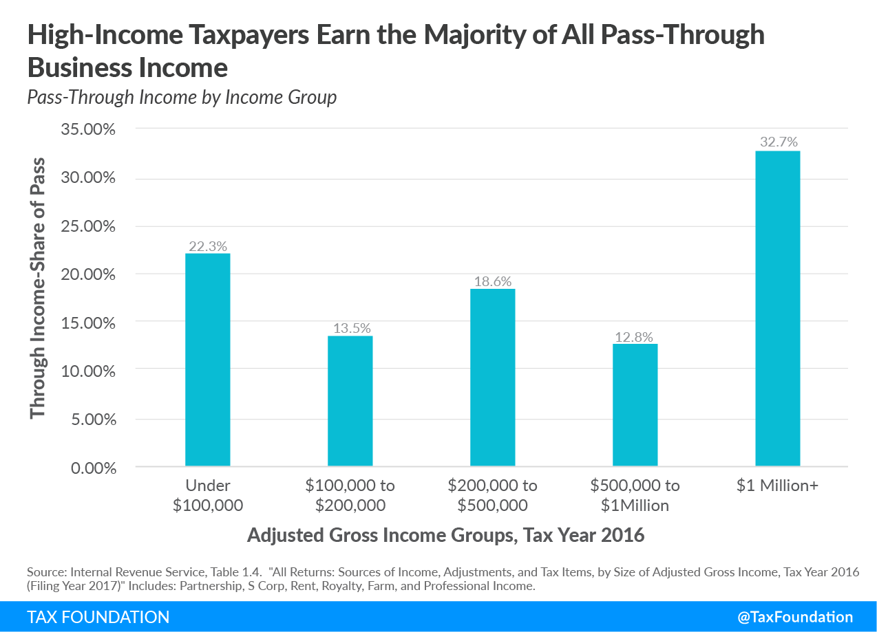 high-income taxpayers earn the majority of all pass-through business income, increasing individual income tax rates
