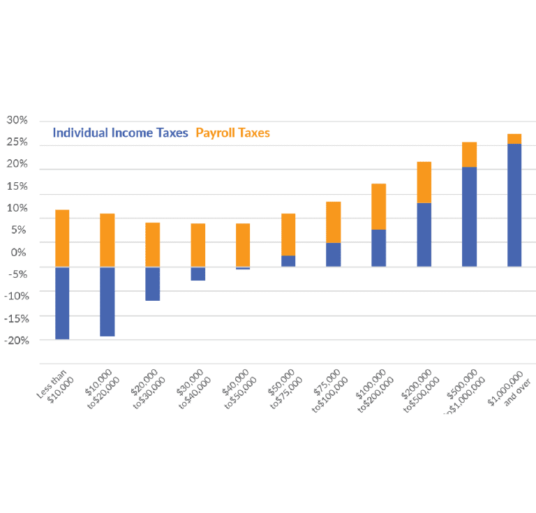 Over Income Recert Robert Bellafiore | Tax Foundation