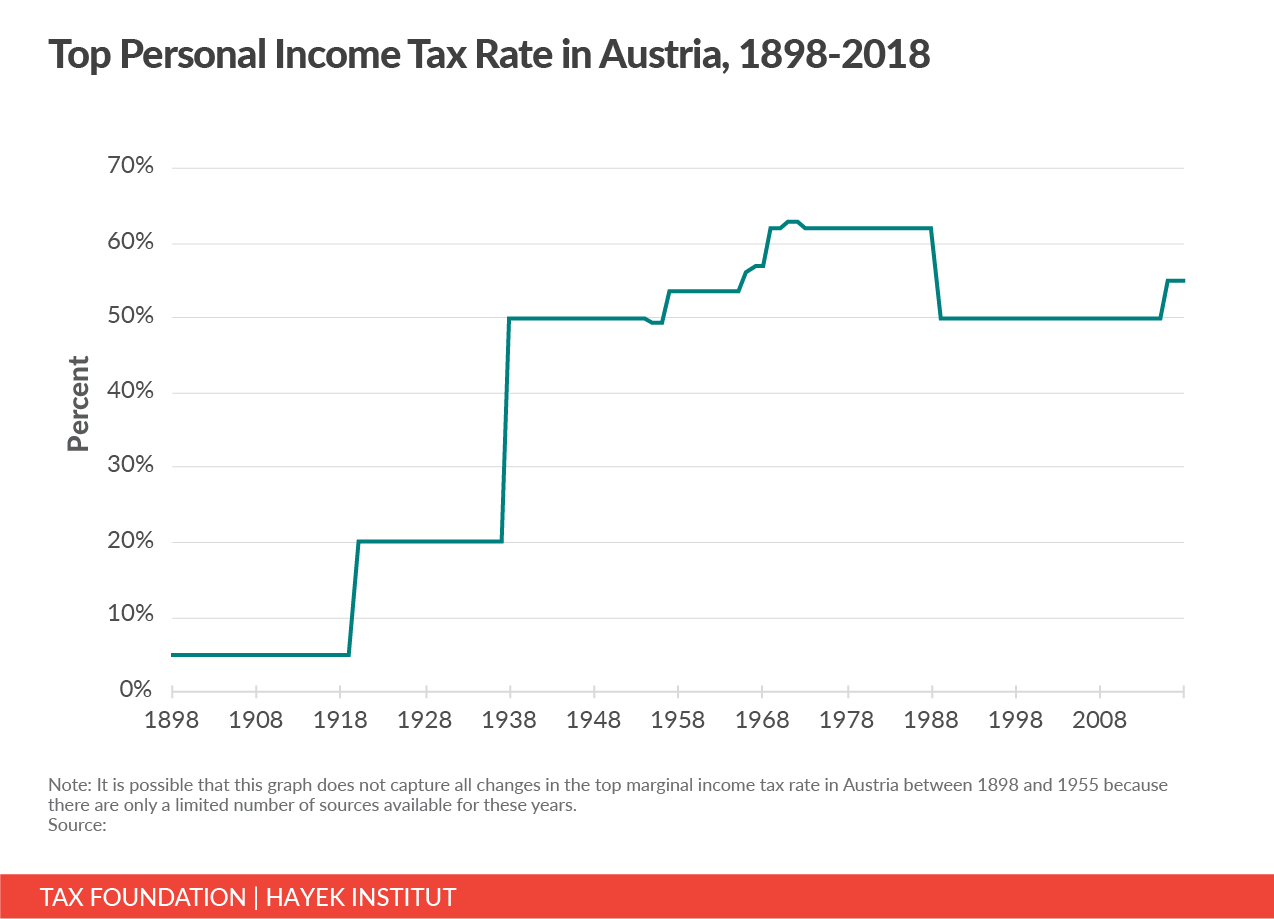 austria top marginal income tax rate, Austria top income tax rate